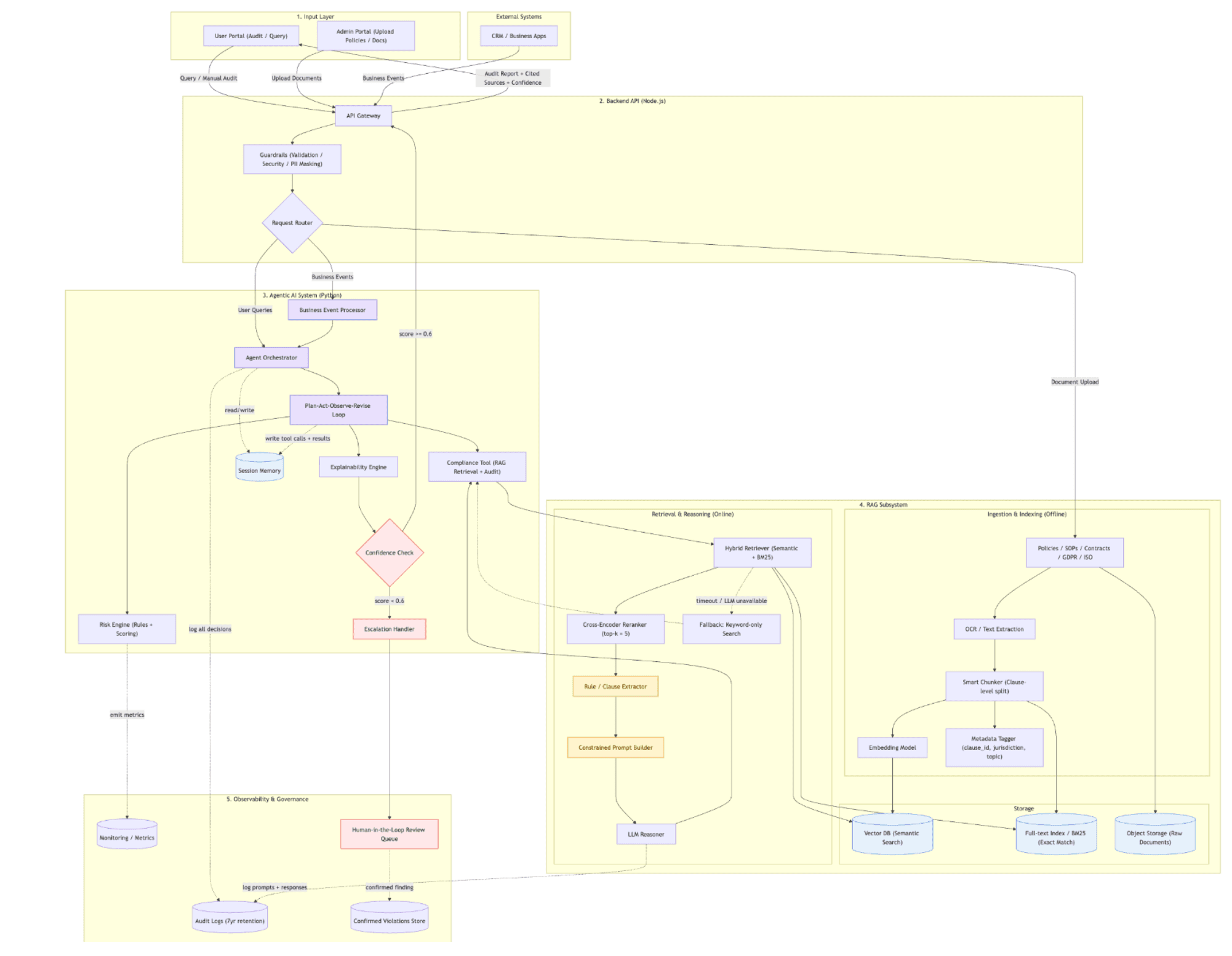 GRC Agentic AI System Overview Architecture