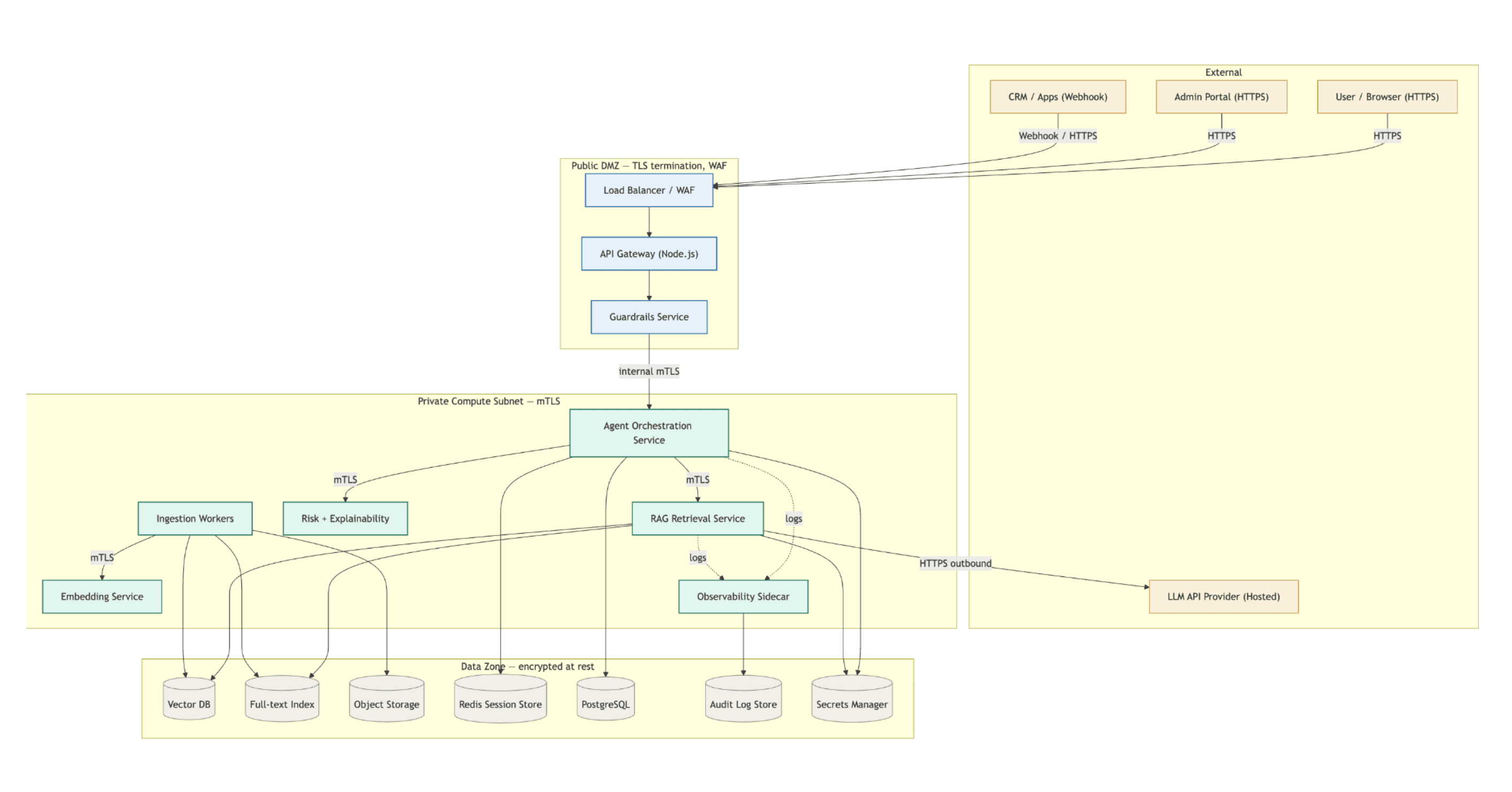 GRC Memory and Data Pipeline Architecture