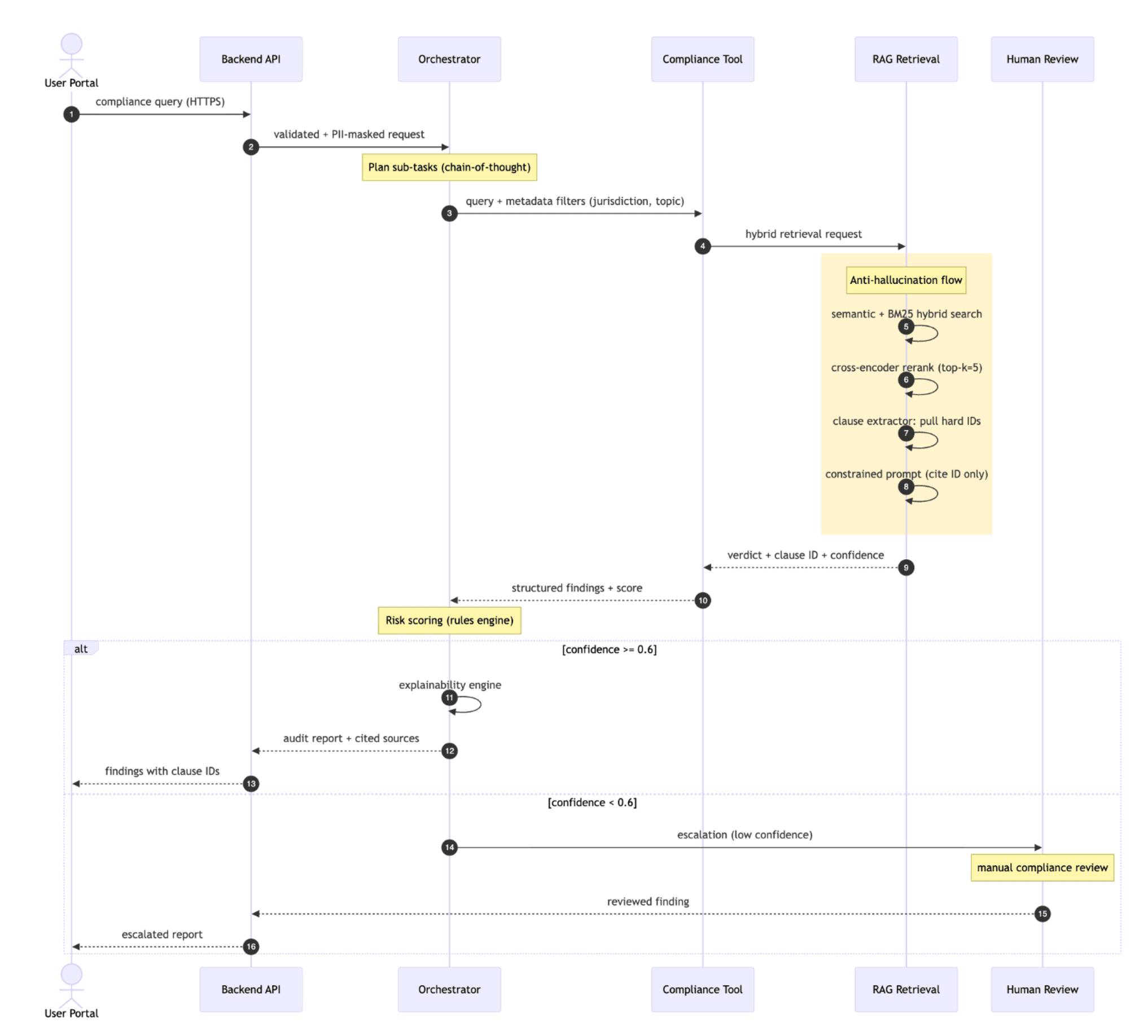 GRC Agentic AI Hybrid Search & Ingestion Sequence Diagram