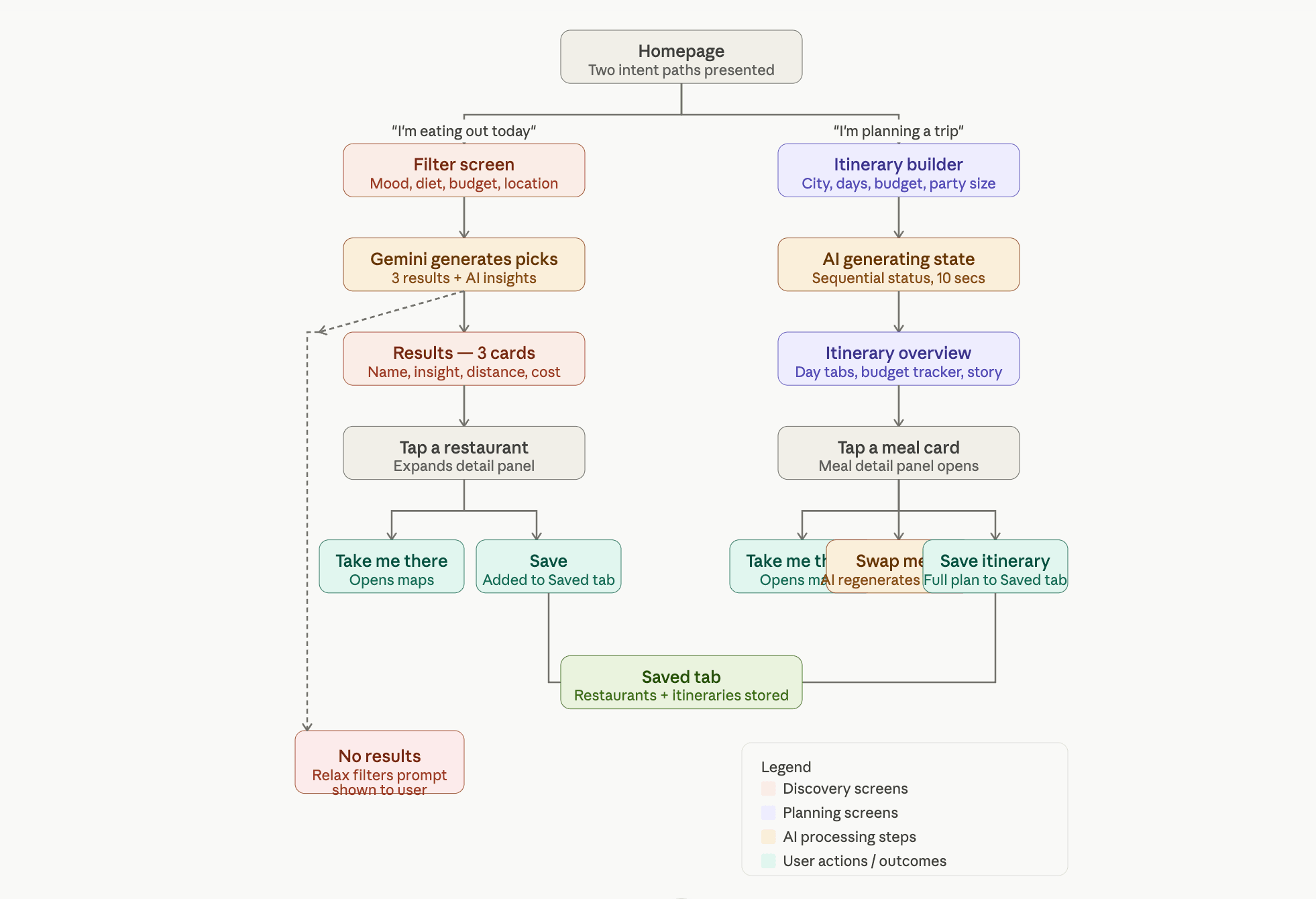 Very Hungry Tourists System & User Flow Architecture