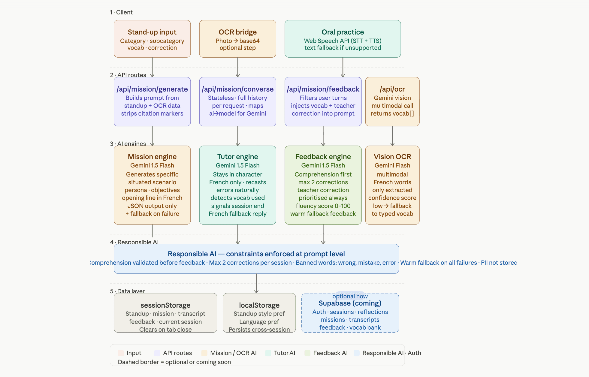 Parlez Bien Orchestrated AI Architecture